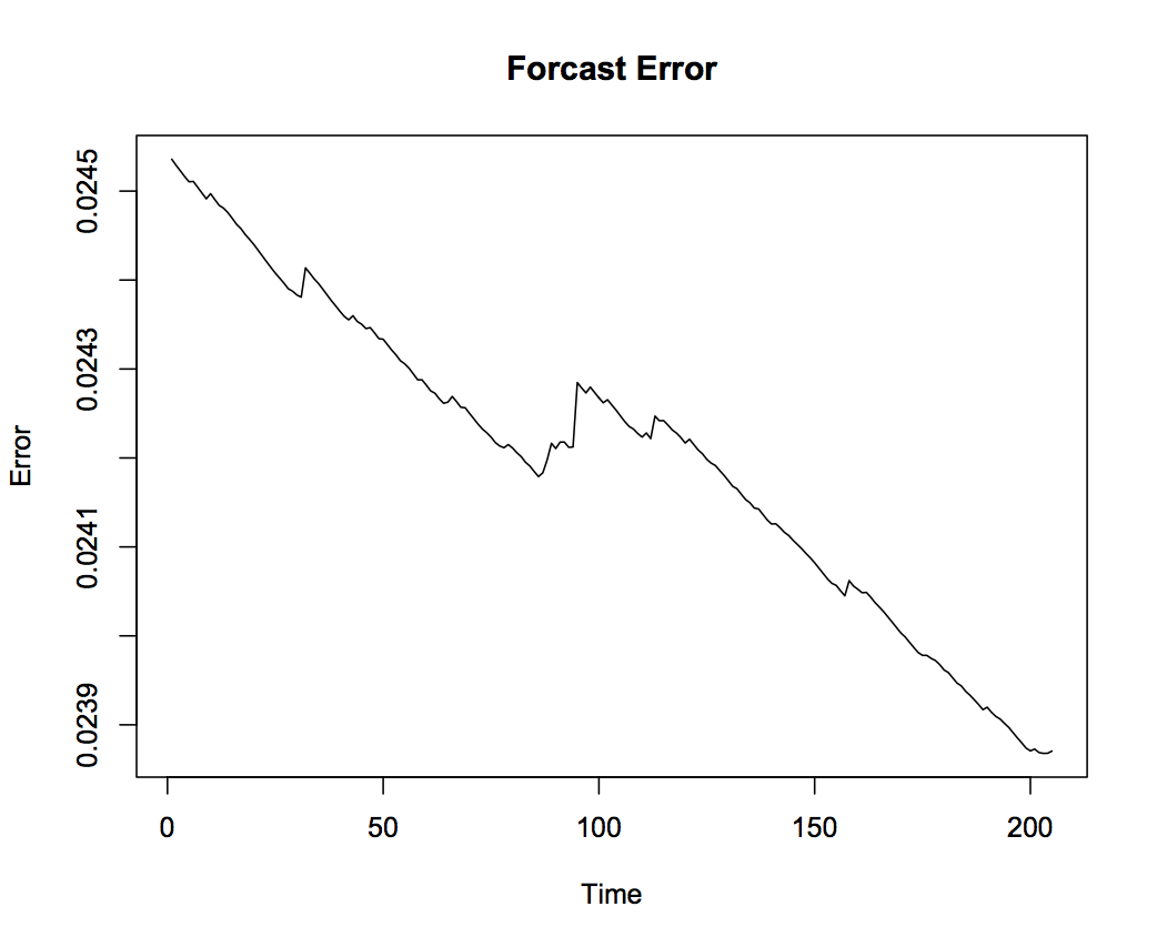 forecast error